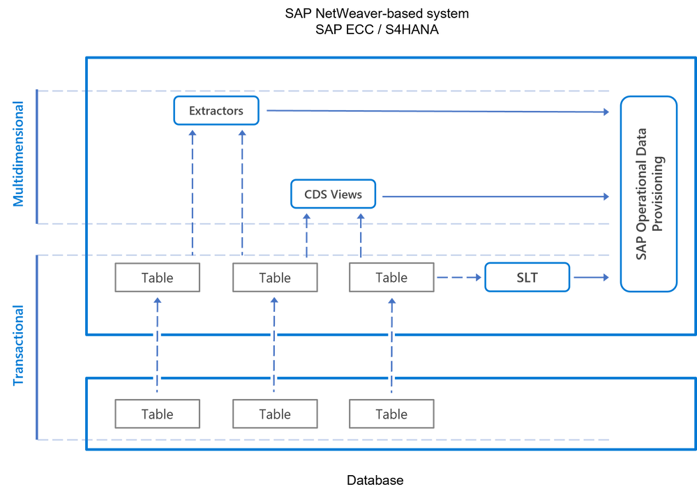 Azure Data Factory SAP CDC Connector illustration
