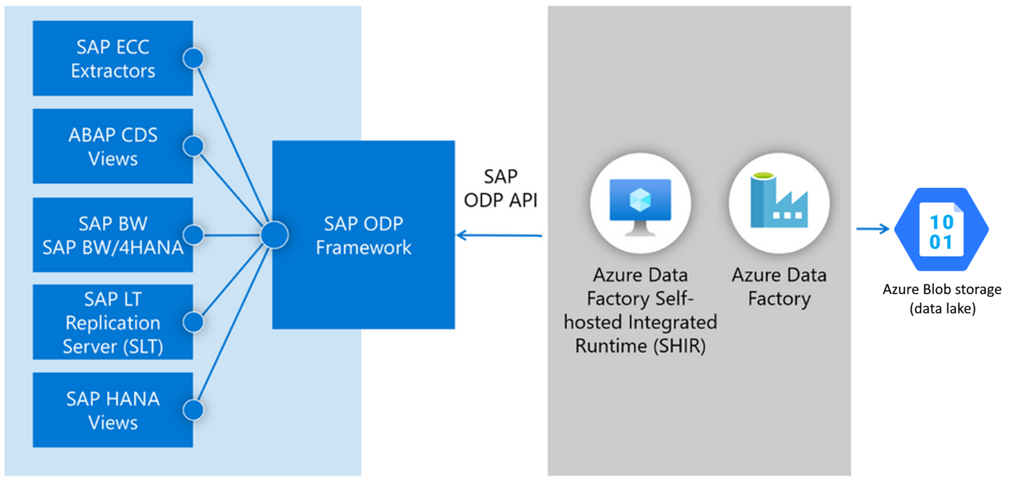 Azure Data Factory SAP CDC Connector illustration