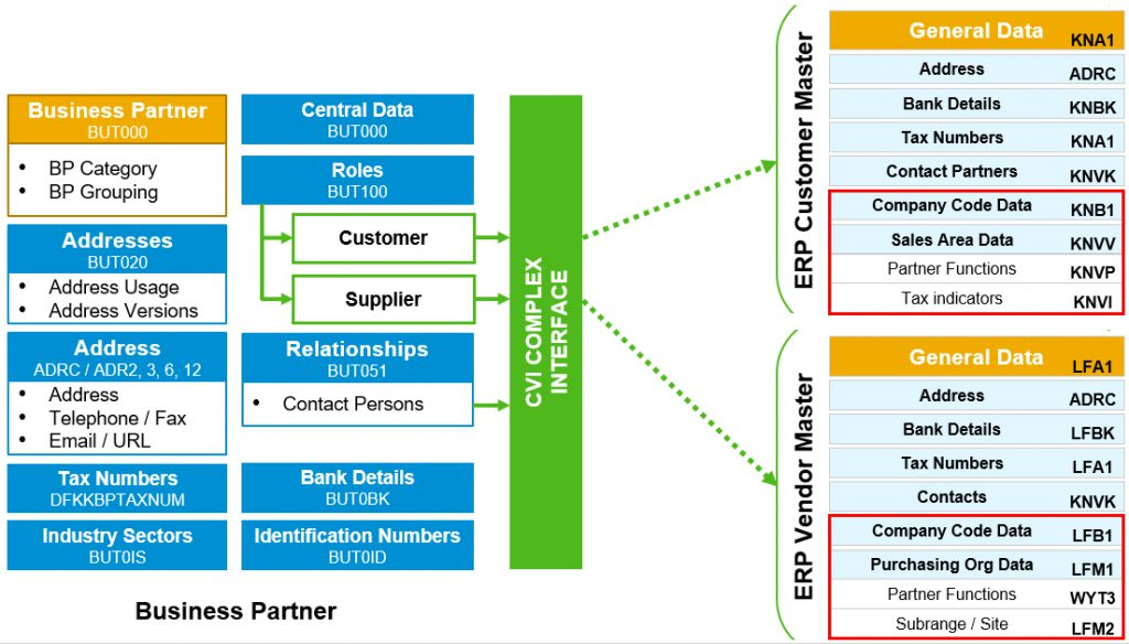 SAP Business Data Cloud architecture