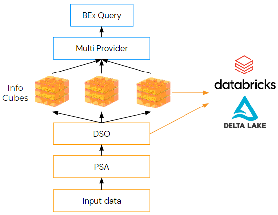 Data ingestion from classic SAP BW illustration