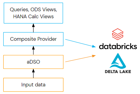 Data ingestion from SAP BW/4HANA illustration