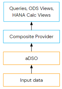Data ingestion from SAP BW/4HANA illustration
