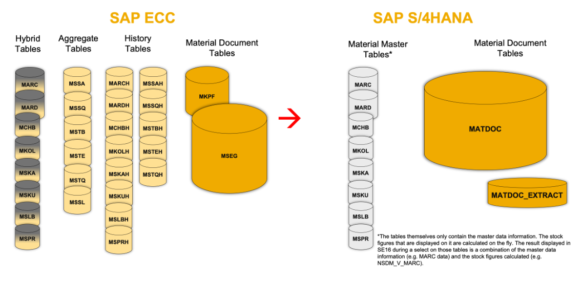 Inventory Management Tables in SAP S/4HANA illustration