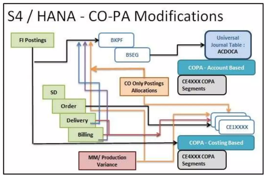 Profitability Reporting (CO-PA) in SAP S/4HANA illustration