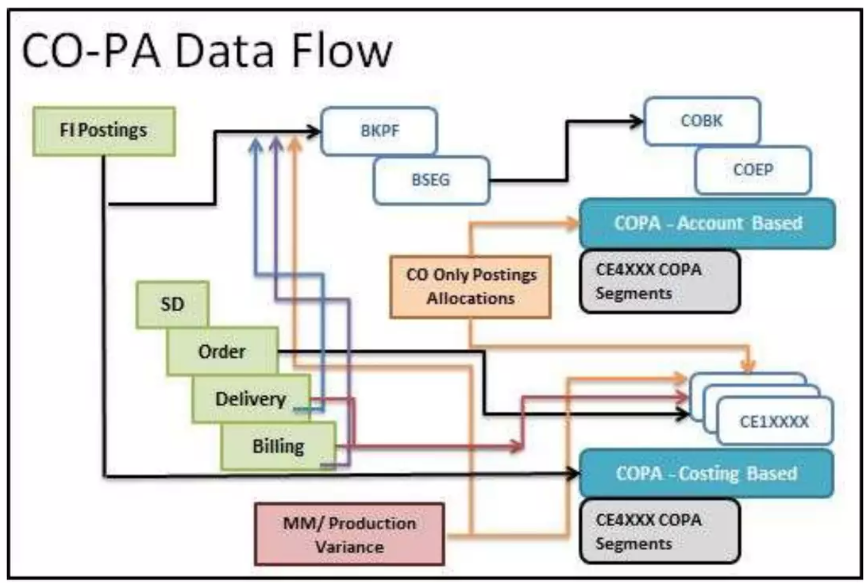 Profitability Reporting (CO-PA) in SAP S/4HANA illustration