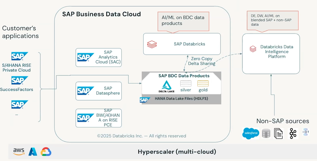 SAP Business Data Cloud architecture