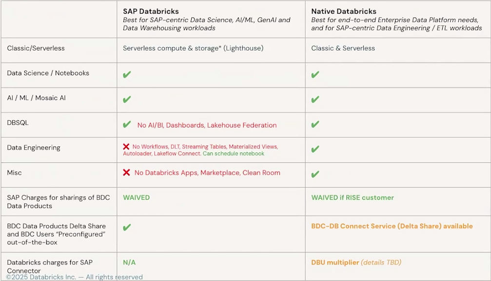 SAP Business Data Cloud architecture