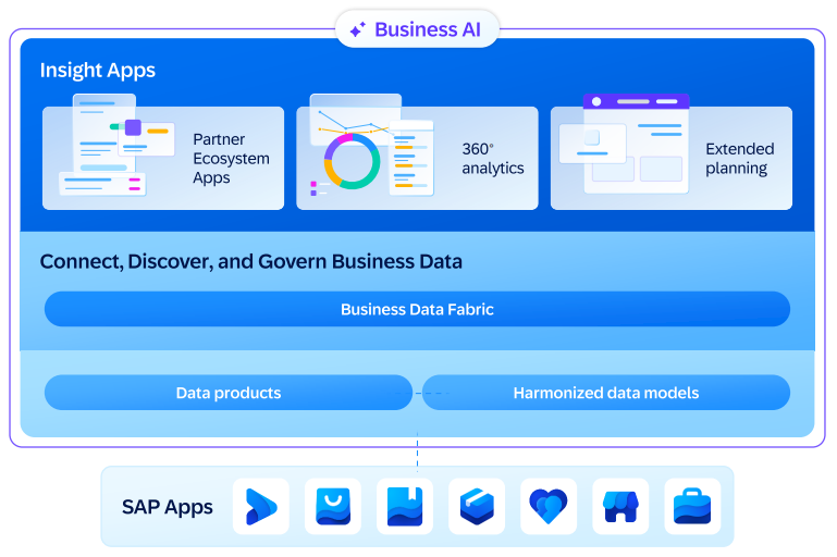 SAP Business Data Cloud architecture