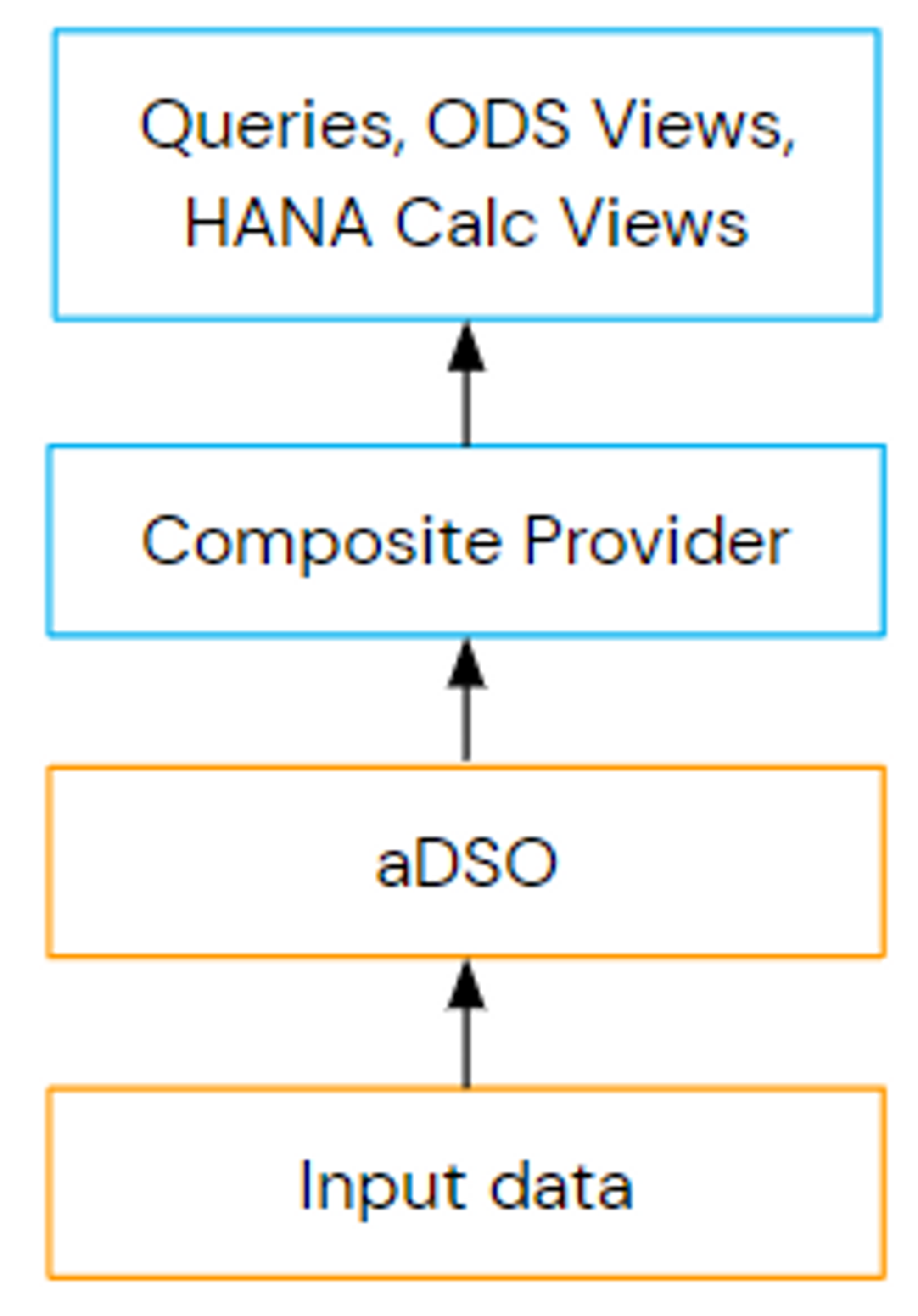 SAP BW data integration illustration