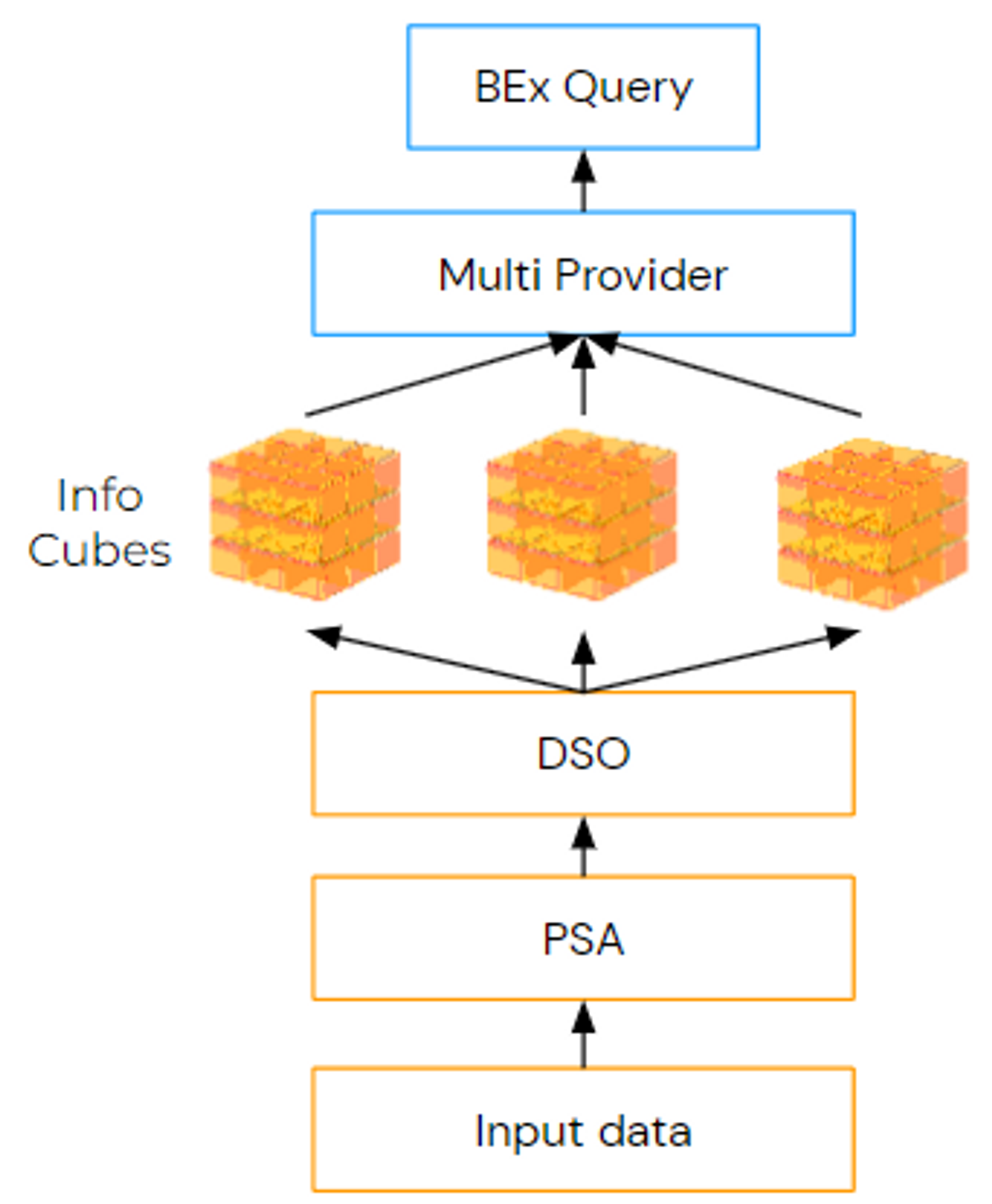 SAP BW data integration illustration