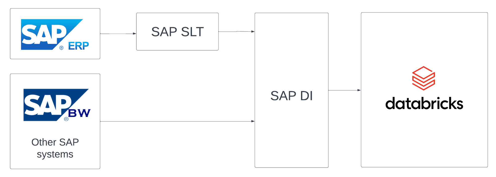 SAP Data Intelligence illustration