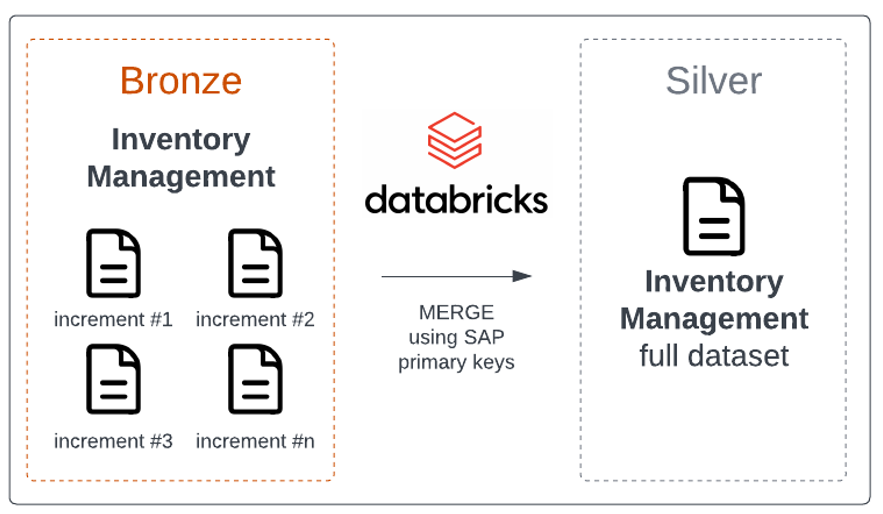 SAP ERP Data Extraction, Modeling and Reporting illustration