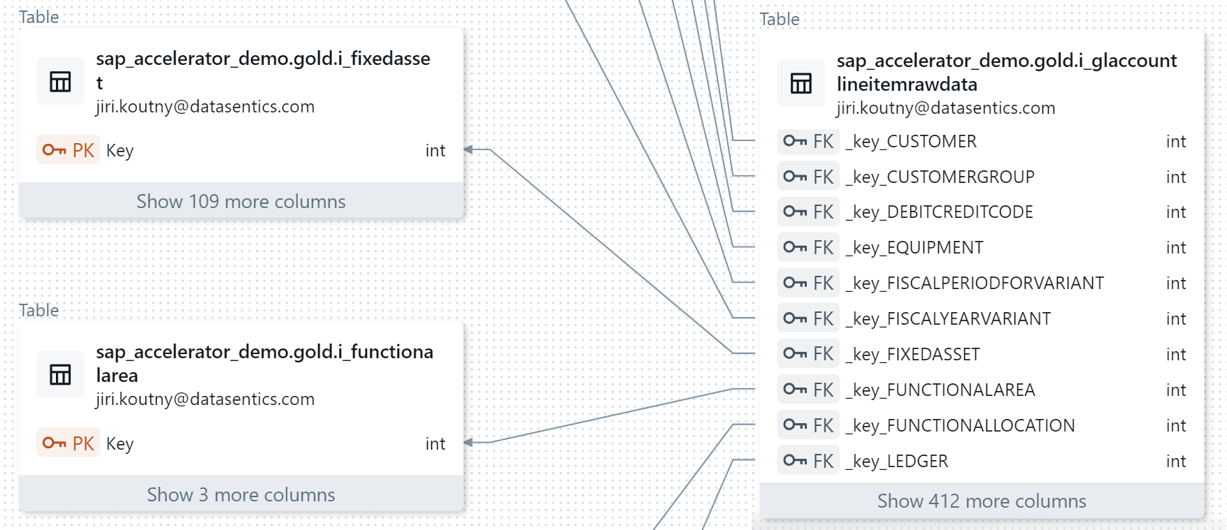 SAP ERP Data Extraction, Modeling and Reporting illustration