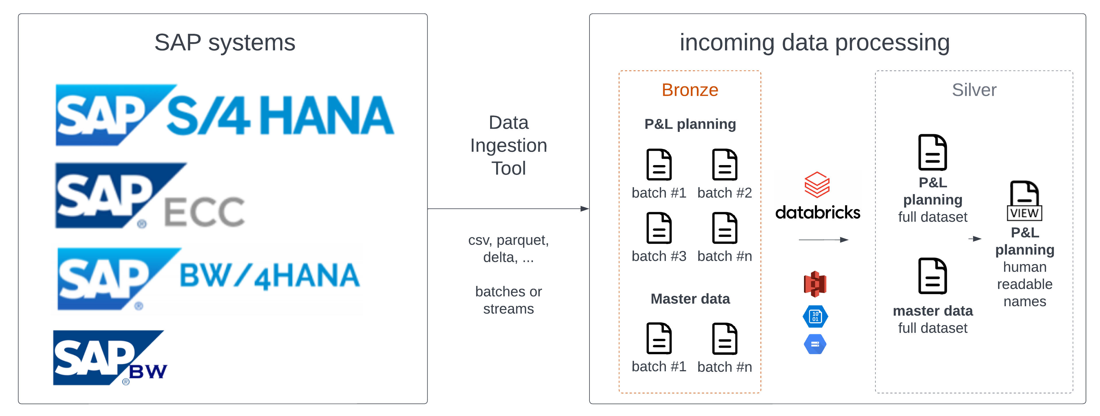 SAP to Databricks ingestion tools comparison illustration